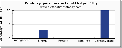 manganese and nutrition facts in cranberry juice per 100g